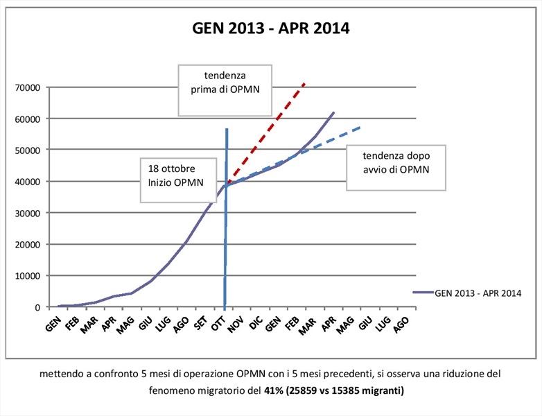 Mare Nostrum - Statistiche